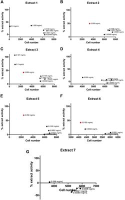 A novel cell-based screen identifies chemical entities that reverse the immune-escape phenotype of metastatic tumours